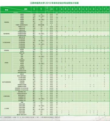 2019江西中醫藥大學最強報考指南 各省招生計劃與學校介紹