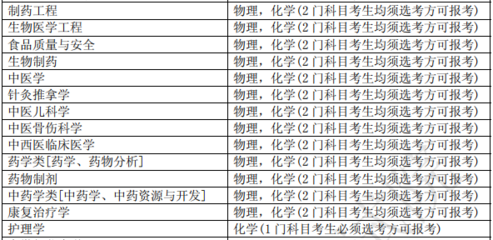 安徽中醫藥大學2024年在江西招生本科專業選考科目要求